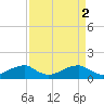 Quantico tide chart for Sunday, April 2, 2023