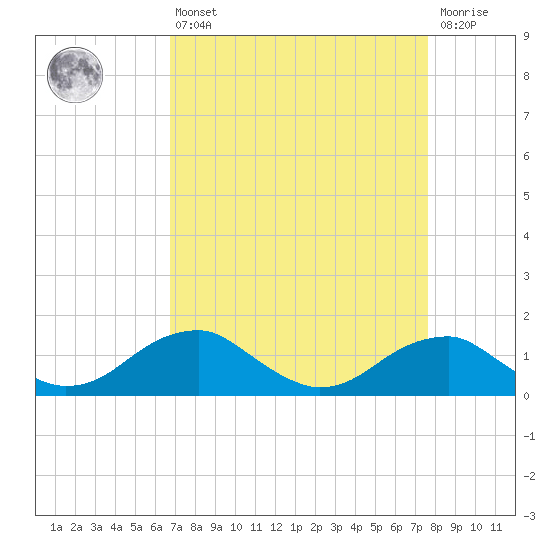 Quantico tide chart for Thursday, April 6, 2023