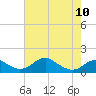 Quantico tide chart for Wednesday, May 10, 2023