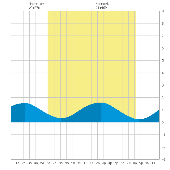 Quantico tide chart for Saturday, May 13, 2023