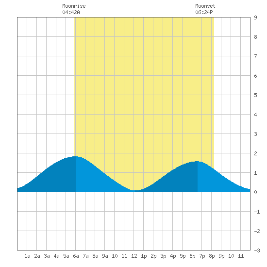 Quantico tide chart for Wednesday, May 17, 2023