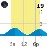 Quantico tide chart for Friday, May 19, 2023