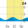 Quantico tide chart for Wednesday, May 24, 2023
