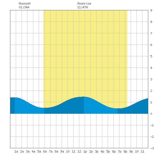 Quantico tide chart for Friday, May 26, 2023