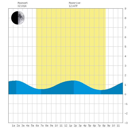 Quantico tide chart for Saturday, May 27, 2023