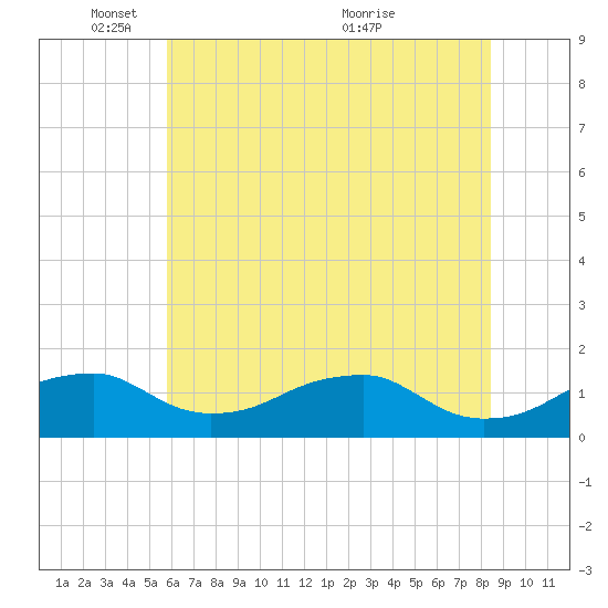 Quantico tide chart for Sunday, May 28, 2023