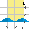 Quantico tide chart for Wednesday, May 3, 2023