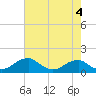 Quantico tide chart for Thursday, May 4, 2023