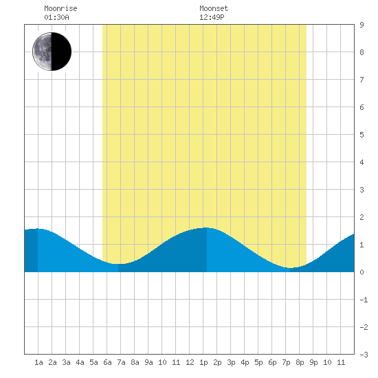 Quantico tide chart for Saturday, June 10, 2023