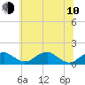 Quantico tide chart for Saturday, June 10, 2023