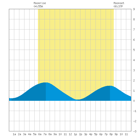 Quantico tide chart for Saturday, June 17, 2023