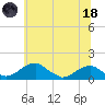 Quantico tide chart for Sunday, June 18, 2023