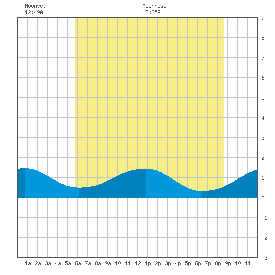 Quantico tide chart for Sunday, June 25, 2023