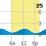 Quantico tide chart for Sunday, June 25, 2023