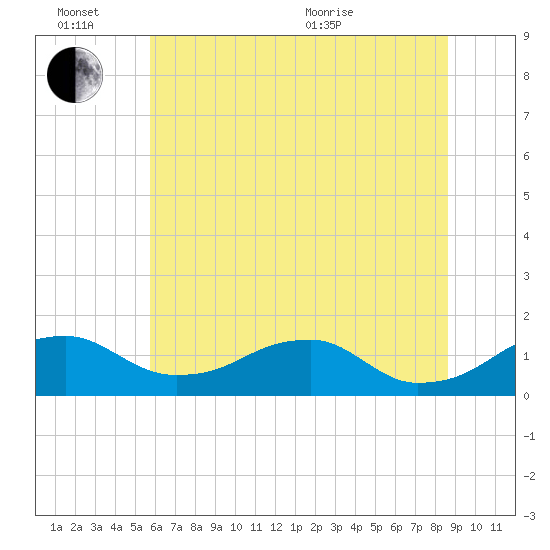 Quantico tide chart for Monday, June 26, 2023