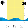 Quantico tide chart for Monday, June 26, 2023