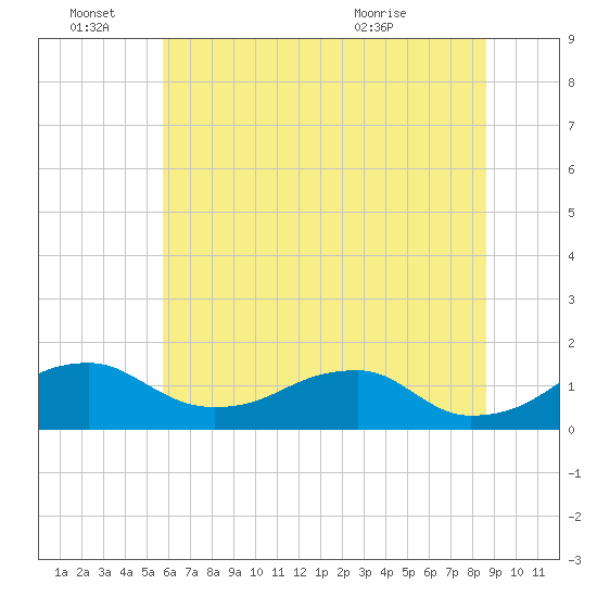 Quantico tide chart for Tuesday, June 27, 2023