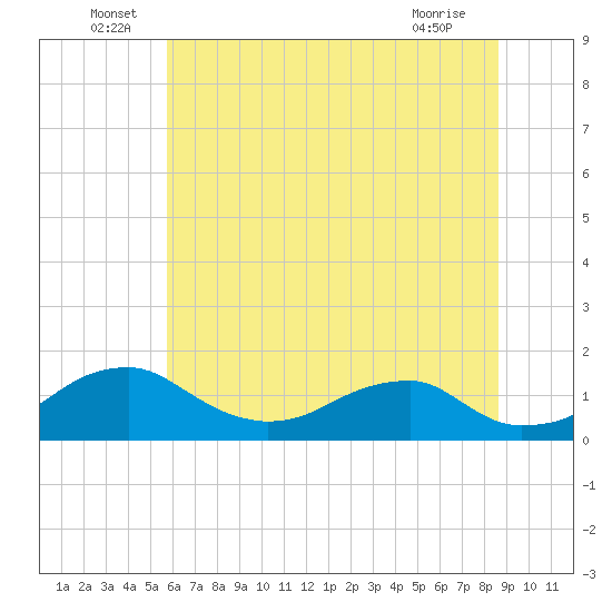 Quantico tide chart for Thursday, June 29, 2023