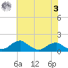 Quantico tide chart for Saturday, June 3, 2023