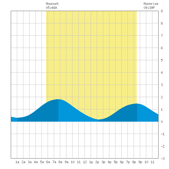 Quantico tide chart for Sunday, June 4, 2023