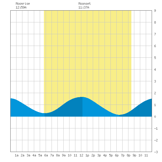 Quantico tide chart for Friday, June 9, 2023