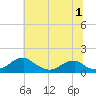 Quantico tide chart for Saturday, July 1, 2023