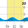 Quantico tide chart for Saturday, July 22, 2023