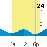 Quantico tide chart for Monday, July 24, 2023