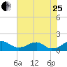 Quantico tide chart for Tuesday, July 25, 2023