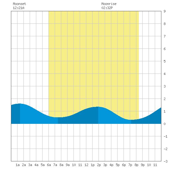 Quantico tide chart for Wednesday, July 26, 2023