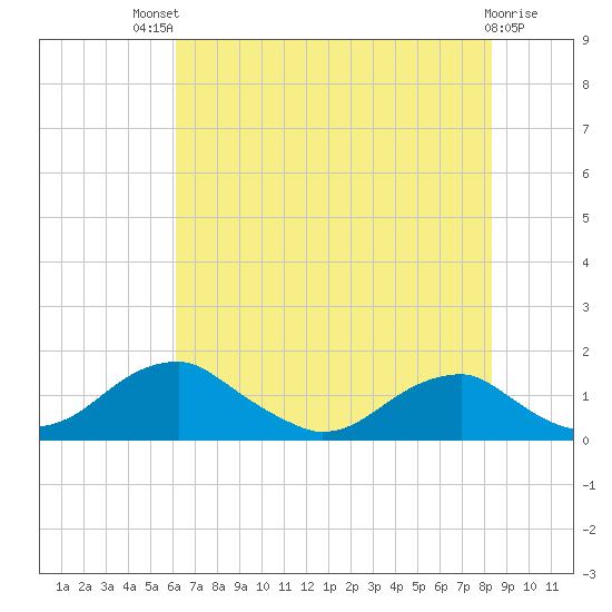 Quantico tide chart for Monday, July 31, 2023