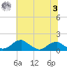 Quantico tide chart for Monday, July 3, 2023