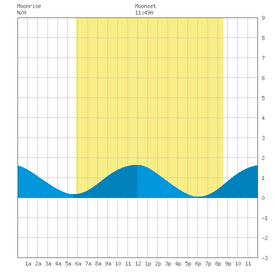 Quantico tide chart for Saturday, July 8, 2023