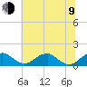 Quantico tide chart for Sunday, July 9, 2023
