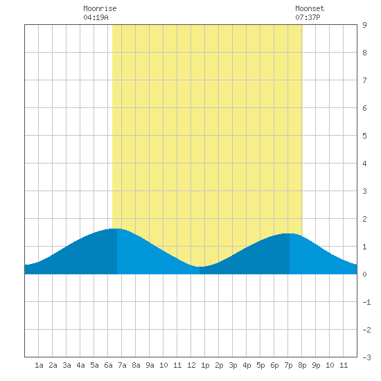 Quantico tide chart for Monday, August 14, 2023