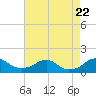 Quantico tide chart for Tuesday, August 22, 2023