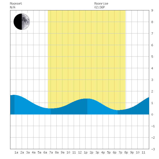 Quantico tide chart for Thursday, August 24, 2023