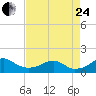 Quantico tide chart for Thursday, August 24, 2023