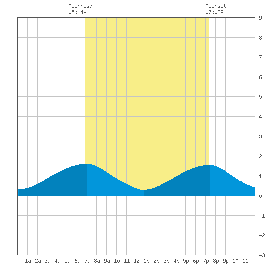 Quantico tide chart for Wednesday, September 13, 2023