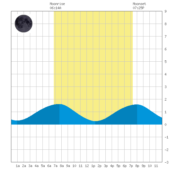 Quantico tide chart for Thursday, September 14, 2023