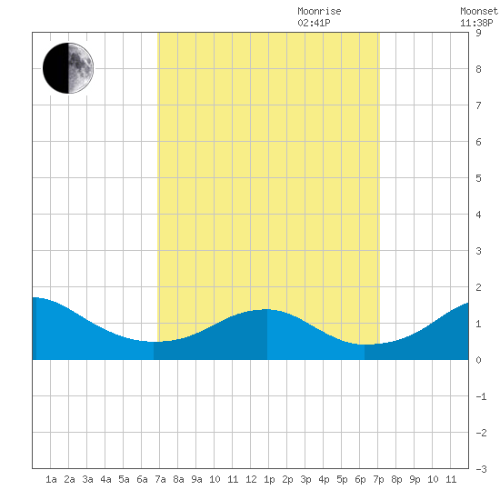 Quantico tide chart for Friday, September 22, 2023
