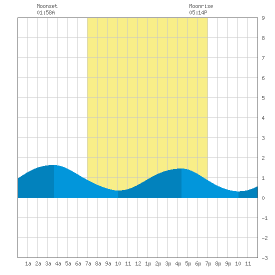 Quantico tide chart for Monday, September 25, 2023