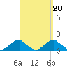 Quantico tide chart for Thursday, September 28, 2023