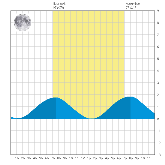 Quantico tide chart for Friday, September 29, 2023