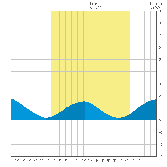 Quantico tide chart for Tuesday, September 5, 2023