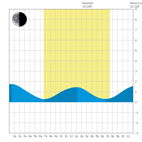 Quantico tide chart for Wednesday, September 6, 2023