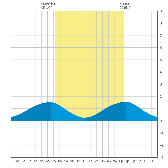 Quantico tide chart for Thursday, October 12, 2023