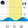 Quantico tide chart for Saturday, October 14, 2023