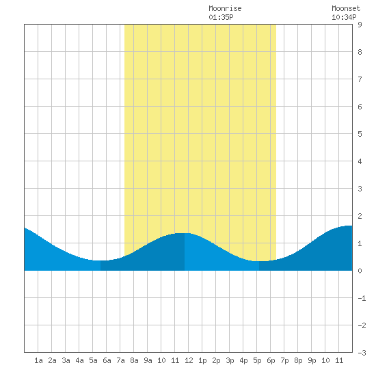 Quantico tide chart for Friday, October 20, 2023