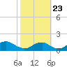 Quantico tide chart for Monday, October 23, 2023